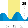South Island USCG tide chart for Sunday, November 28, 2021