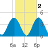 South Island USCG tide chart for Tuesday, November 2, 2021