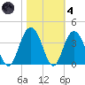 South Island USCG tide chart for Thursday, November 4, 2021