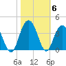 South Island USCG tide chart for Saturday, November 6, 2021