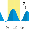 South Island USCG tide chart for Sunday, November 7, 2021