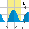 South Island USCG tide chart for Monday, November 8, 2021