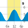 South Island USCG tide chart for Tuesday, November 9, 2021