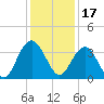 South Island USCG tide chart for Friday, December 17, 2021