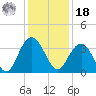 South Island USCG tide chart for Saturday, December 18, 2021