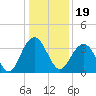 South Island USCG tide chart for Sunday, December 19, 2021