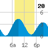 South Island USCG tide chart for Monday, December 20, 2021