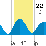 South Island USCG tide chart for Wednesday, December 22, 2021