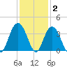 South Island USCG tide chart for Thursday, December 2, 2021