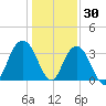 South Island USCG tide chart for Thursday, December 30, 2021