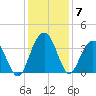 South Island USCG tide chart for Tuesday, December 7, 2021