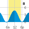 South Island USCG tide chart for Wednesday, December 8, 2021