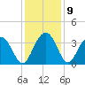South Island USCG tide chart for Thursday, December 9, 2021
