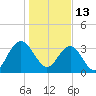 South Island USCG tide chart for Thursday, January 13, 2022