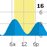 South Island USCG tide chart for Sunday, January 16, 2022