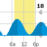 South Island USCG tide chart for Tuesday, January 18, 2022