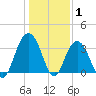 South Island USCG tide chart for Saturday, January 1, 2022