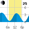 South Island USCG tide chart for Tuesday, January 25, 2022