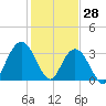 South Island USCG tide chart for Friday, January 28, 2022