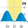 South Island USCG tide chart for Saturday, January 29, 2022