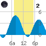 South Island USCG tide chart for Sunday, January 2, 2022