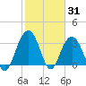 South Island USCG tide chart for Monday, January 31, 2022