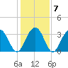 South Island USCG tide chart for Friday, January 7, 2022
