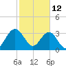 South Island USCG tide chart for Saturday, February 12, 2022