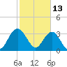 South Island USCG tide chart for Sunday, February 13, 2022