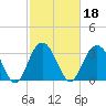 South Island USCG tide chart for Friday, February 18, 2022