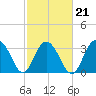 South Island USCG tide chart for Monday, February 21, 2022