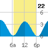 South Island USCG tide chart for Tuesday, February 22, 2022