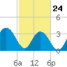 South Island USCG tide chart for Thursday, February 24, 2022