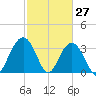 South Island USCG tide chart for Sunday, February 27, 2022