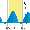 South Island USCG tide chart for Thursday, February 3, 2022