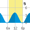 South Island USCG tide chart for Saturday, February 5, 2022