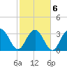 South Island USCG tide chart for Sunday, February 6, 2022