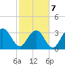 South Island USCG tide chart for Monday, February 7, 2022