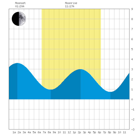 South Island USCG tide chart for Thursday, March 10, 2022