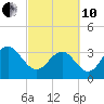 South Island USCG tide chart for Thursday, March 10, 2022