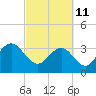 South Island USCG tide chart for Friday, March 11, 2022