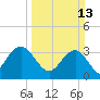 South Island USCG tide chart for Sunday, March 13, 2022
