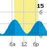 South Island USCG tide chart for Tuesday, March 15, 2022