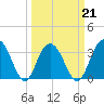 South Island USCG tide chart for Monday, March 21, 2022