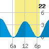 South Island USCG tide chart for Tuesday, March 22, 2022