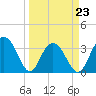 South Island USCG tide chart for Wednesday, March 23, 2022