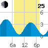 South Island USCG tide chart for Friday, March 25, 2022