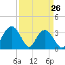 South Island USCG tide chart for Saturday, March 26, 2022