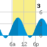 South Island USCG tide chart for Thursday, March 3, 2022