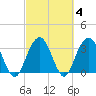 South Island USCG tide chart for Friday, March 4, 2022